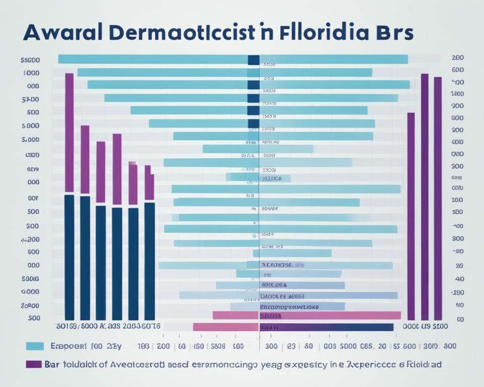 Florida dermatologist annual wage Florida dermatologist annual wage